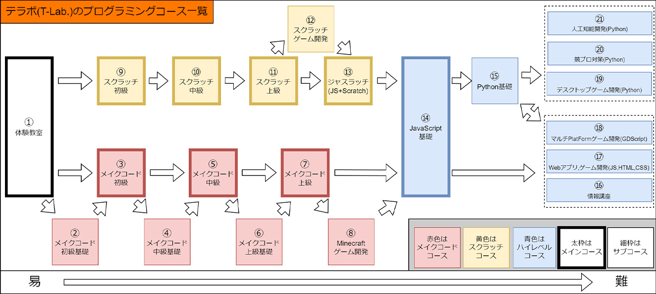 テラボ（T-Lab.）のプログラミングコース一覧