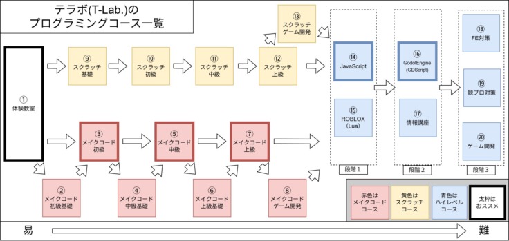 カリキュラムを図にしたもの